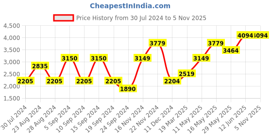 tatacliq.com Vero Moda Coral Regular Fit Coat vero moda Price History Graph from 30 Jul 2024 to 5 Nov 2025