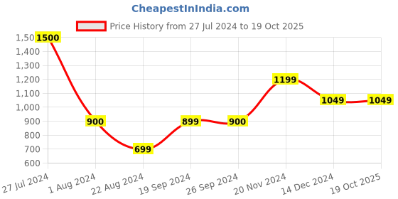 tatacliq.com Vero Moda Coral Regular Fit Top vero moda Price History Graph from 27 Jul 2024 to 18 Oct 2025