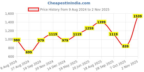 tatacliq.com Vero Moda Coral Regular Fit Top vero moda Price History Graph from 9 Aug 2024 to 2 Nov 2025