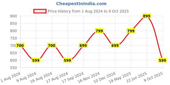 tatacliq.com Vero Moda Coral Regular Fit Top vero moda Price History Graph from 1 Aug 2024 to 9 Oct 2025