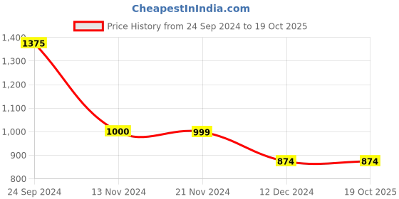 tatacliq.com Vero Moda Coral Regular Fit Top vero moda Price History Graph from 24 Sep 2024 to 18 Oct 2025