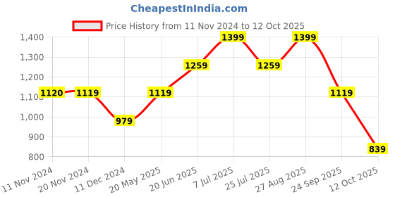 tatacliq.com Vero Moda Coral Regular Fit Top vero moda Price History Graph from 11 Nov 2024 to 12 Oct 2025