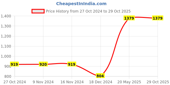 tatacliq.com Vero Moda Coral Regular Fit Top vero moda Price History Graph from 27 Oct 2024 to 28 Oct 2025