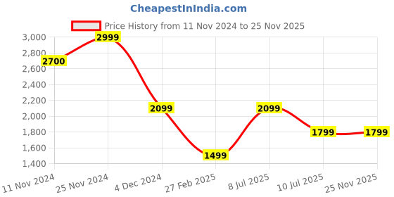 tatacliq.com Vero Moda Coral Relaxed Fit Pullover vero moda Price History Graph from 11 Nov 2024 to 24 Nov 2025