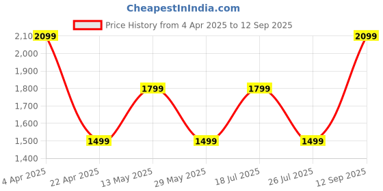 tatacliq.com Vero Moda Coral Relaxed Fit Pullover vero moda Price History Graph from 4 Apr 2025 to 12 Sep 2025