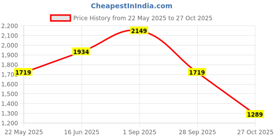 tatacliq.com Vero Moda Coral Relaxed Fit Wrap Dress vero moda Price History Graph from 22 May 2025 to 27 Oct 2025