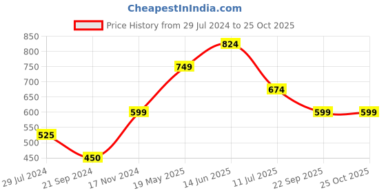 tatacliq.com Vero Moda Coral Textured T-Shirt vero moda Price History Graph from 29 Jul 2024 to 25 Oct 2025