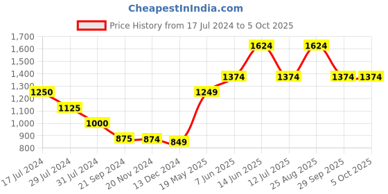 tatacliq.com Vero Moda Cotton Mustard Textured Top vero moda Price History Graph from 17 Jul 2024 to 4 Oct 2025