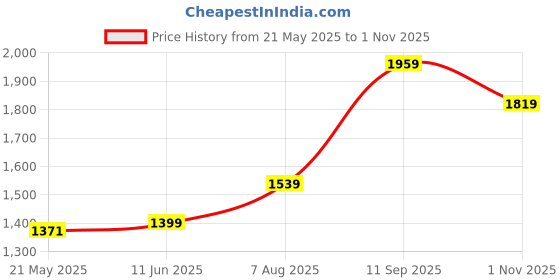 tatacliq.com Vero Moda Cream & Black Printed Top vero moda Price History Graph from 21 May 2025 to 1 Nov 2025