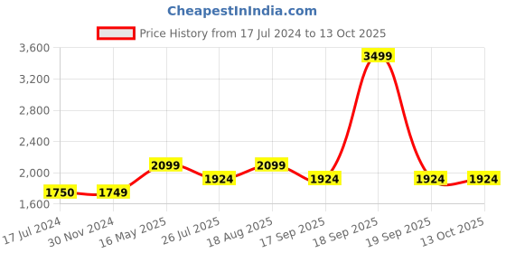 tatacliq.com Vero Moda Cream & Black Swimsuit vero moda Price History Graph from 17 Jul 2024 to 13 Oct 2025