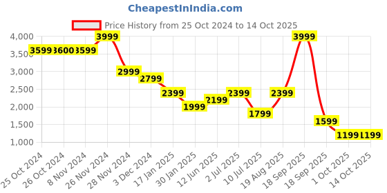 tatacliq.com Vero Moda Cream & Grey Printed A Line Dress vero moda Price History Graph from 25 Oct 2024 to 13 Oct 2025