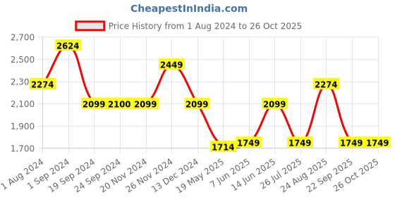 tatacliq.com Vero Moda Cream & Lavender Printed Shirt vero moda Price History Graph from 1 Aug 2024 to 26 Oct 2025
