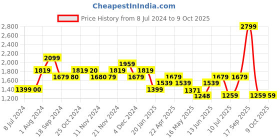 tatacliq.com Vero Moda Cream & Lavender Printed Shorts vero moda Price History Graph from 8 Jul 2024 to 7 Oct 2025
