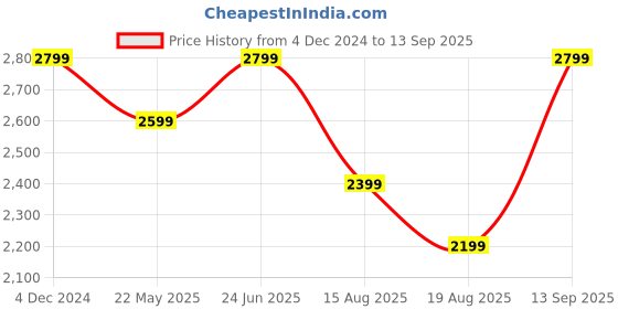 tatacliq.com Vero Moda Cream Cotton Printed Fit & Flare Dress vero moda Price History Graph from 4 Dec 2024 to 13 Sep 2025