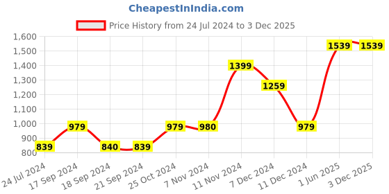 tatacliq.com Vero Moda Cream Cotton Printed Pullover vero moda Price History Graph from 24 Jul 2024 to 2 Dec 2025
