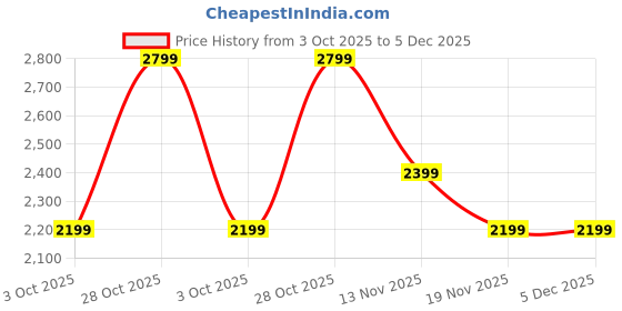 tatacliq.com Vero Moda Cream Cotton Regular Fit Printed Top vero moda Price History Graph from 3 Oct 2025 to 4 Dec 2025