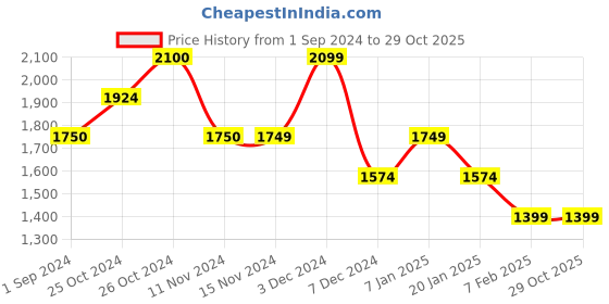 tatacliq.com Vero Moda Cream Embroidered Top vero moda Price History Graph from 1 Sep 2024 to 28 Oct 2025