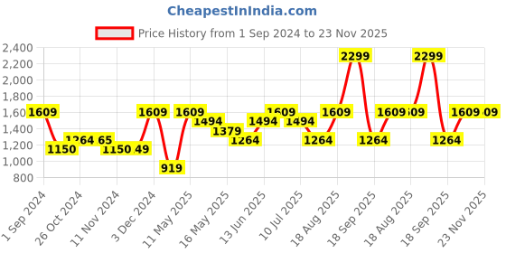 tatacliq.com Vero Moda Cream Printed Sweatshirt vero moda Price History Graph from 1 Sep 2024 to 23 Nov 2025