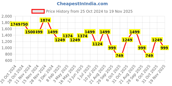 tatacliq.com Vero Moda Cream Printed Top vero moda Price History Graph from 25 Oct 2024 to 19 Nov 2025