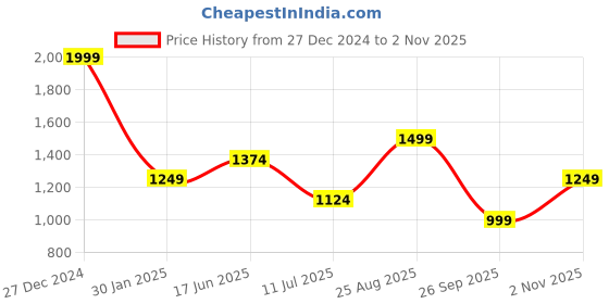 tatacliq.com Vero Moda Cream Printed Top vero moda Price History Graph from 27 Dec 2024 to 2 Nov 2025
