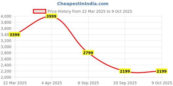 tatacliq.com Vero Moda Cream Regular Fit Blazer vero moda Price History Graph from 22 Mar 2025 to 8 Oct 2025