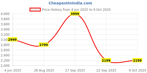 tatacliq.com Vero Moda Cream Regular Fit Blazer vero moda Price History Graph from 4 Jun 2025 to 9 Oct 2025