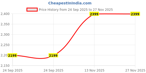 tatacliq.com Vero Moda Cream Regular Fit Blazer vero moda Price History Graph from 24 Sep 2025 to 27 Nov 2025