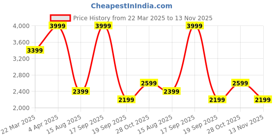 tatacliq.com Vero Moda Cream Regular Fit Top vero moda Price History Graph from 22 Mar 2025 to 13 Nov 2025