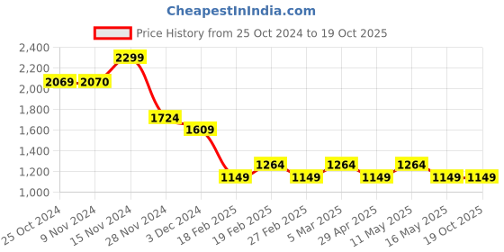 tatacliq.com Vero Moda Cream Top vero moda Price History Graph from 25 Oct 2024 to 17 Oct 2025