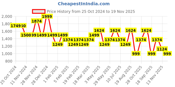 tatacliq.com Vero Moda Cream Viscose Regular Fit Shirt vero moda Price History Graph from 25 Oct 2024 to 19 Nov 2025