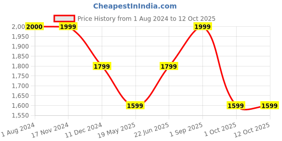tatacliq.com Vero Moda Curve Beige & Black Cotton Printed Pants vero moda curve Price History Graph from 1 Aug 2024 to 12 Oct 2025