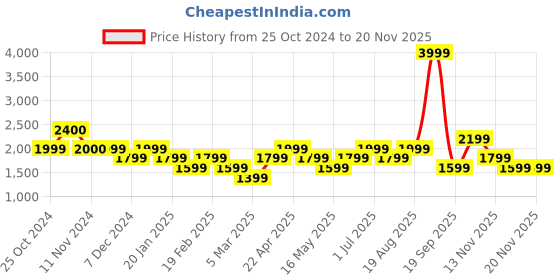 tatacliq.com Vero Moda Curve Beige & Black Cotton Printed Pants vero moda curve Price History Graph from 25 Oct 2024 to 19 Nov 2025