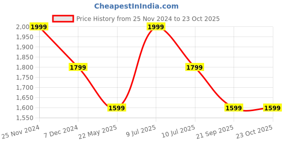 tatacliq.com Vero Moda Curve Beige & Black Cotton Printed Pants vero moda curve Price History Graph from 25 Nov 2024 to 22 Oct 2025