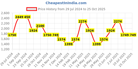 tatacliq.com Vero Moda Curve Beige & Black Cotton Printed Shirt vero moda curve Price History Graph from 29 Jul 2024 to 25 Oct 2025