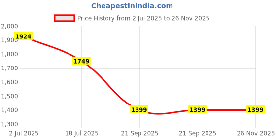 tatacliq.com Vero Moda Curve Beige & Black Cotton Printed Shirt vero moda curve Price History Graph from 2 Jul 2025 to 25 Nov 2025