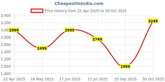 tatacliq.com Vero Moda Curve Beige Cotton Print Three-quarters Midi Dress vero moda curve Price History Graph from 22 Apr 2025 to 30 Oct 2025