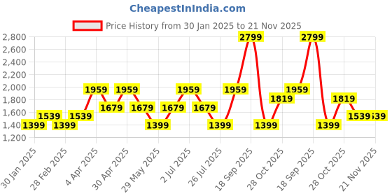 tatacliq.com Vero Moda Curve Beige Print Full Sleeves Sweatshirts vero moda curve Price History Graph from 30 Jan 2025 to 20 Nov 2025