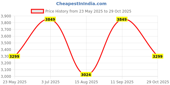 tatacliq.com Vero Moda Curve Beige Solid Full Sleeves Jacket vero moda curve Price History Graph from 23 May 2025 to 29 Oct 2025