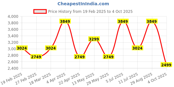 tatacliq.com Vero Moda Curve Beige Solid Full Sleeves Jacket vero moda curve Price History Graph from 19 Feb 2025 to 4 Oct 2025