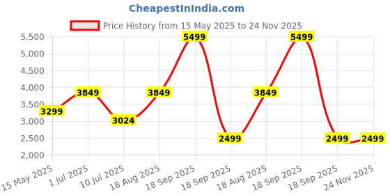 tatacliq.com Vero Moda Curve Beige Solid Full Sleeves Jacket vero moda curve Price History Graph from 15 May 2025 to 24 Nov 2025