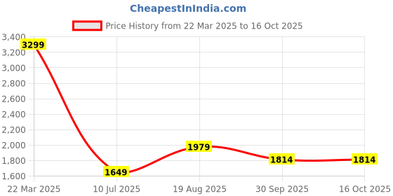 tatacliq.com Vero Moda Curve Beige Textured Trousers vero moda curve Price History Graph from 22 Mar 2025 to 16 Oct 2025