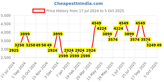 tatacliq.com Vero Moda Curve Black & Beige Printed Jacket vero moda curve Price History Graph from 17 Jul 2024 to 4 Oct 2025