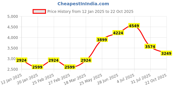 tatacliq.com Vero Moda Curve Black & Beige Printed Jacket vero moda curve Price History Graph from 12 Jan 2025 to 22 Oct 2025