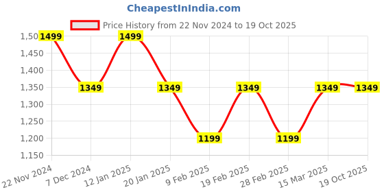 tatacliq.com Vero Moda Curve Black & White Cotton Printed Shirt vero moda curve Price History Graph from 22 Nov 2024 to 19 Oct 2025