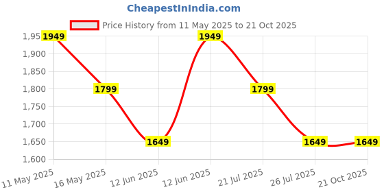 tatacliq.com Vero Moda Curve Black & White Cotton Printed Shirt vero moda curve Price History Graph from 11 May 2025 to 20 Oct 2025