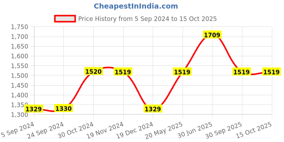 tatacliq.com Vero Moda Curve Black & White Printed Fit & Flare Dress vero moda curve Price History Graph from 5 Sep 2024 to 15 Oct 2025