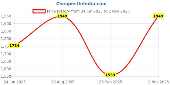 tatacliq.com Vero Moda Curve Black & White Printed Fit & Flare Dress vero moda curve Price History Graph from 24 Jun 2025 to 2 Nov 2025