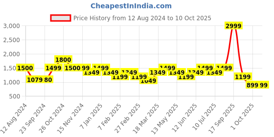 tatacliq.com Vero Moda Curve Black & White Printed High Rise Pants vero moda curve Price History Graph from 12 Aug 2024 to 10 Oct 2025