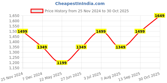 tatacliq.com Vero Moda Curve Black & White Printed High Rise Pants vero moda curve Price History Graph from 25 Nov 2024 to 30 Oct 2025