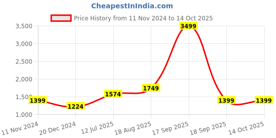 tatacliq.com Vero Moda Curve Black & White Printed Pants vero moda curve Price History Graph from 11 Nov 2024 to 14 Oct 2025